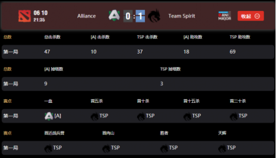 DOTA2 Ti14 中国战队XG因伤情启用替补选手