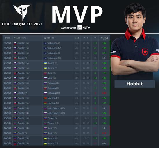 Global Esports上演惊天逆转 击败Nongshim RedForce勇夺VCT太平洋第二阶段冠军